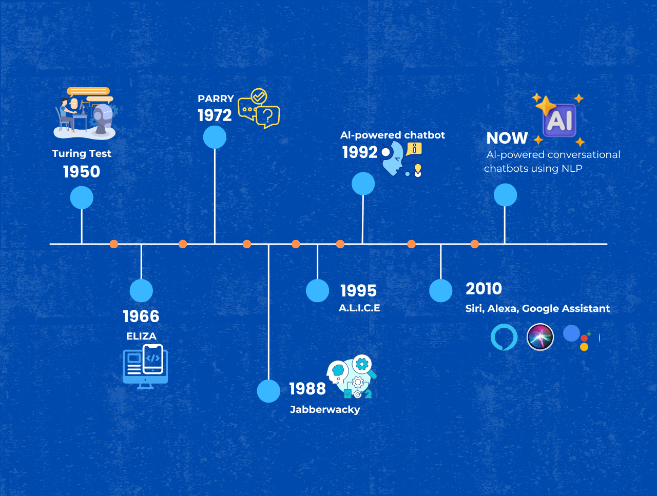 The Evolution of AI: From Turing Test to Conversational Chatbots